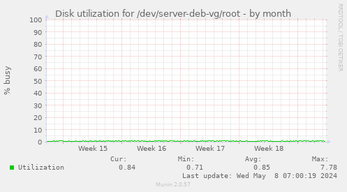 Disk utilization for /dev/server-deb-vg/root