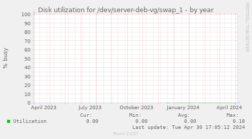 Disk utilization for /dev/server-deb-vg/swap_1