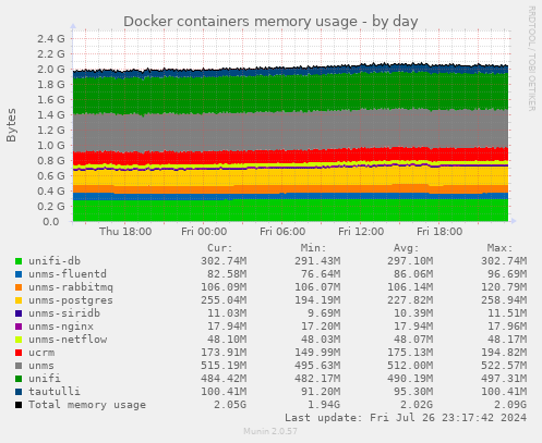 Docker containers memory usage