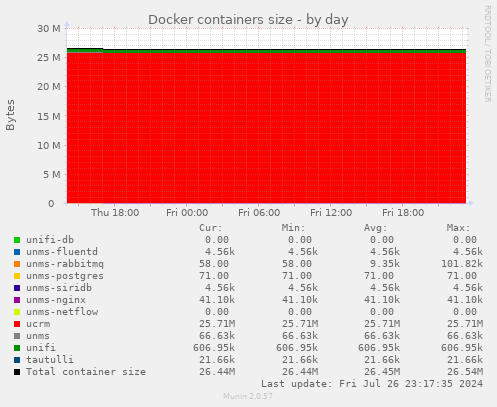 Docker containers size