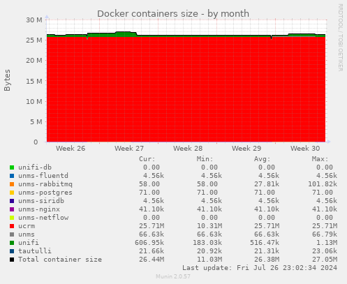 Docker containers size