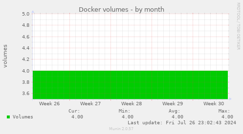 Docker volumes