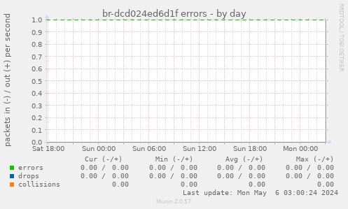 br-dcd024ed6d1f errors