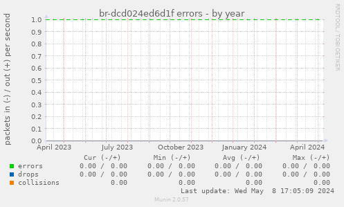 br-dcd024ed6d1f errors