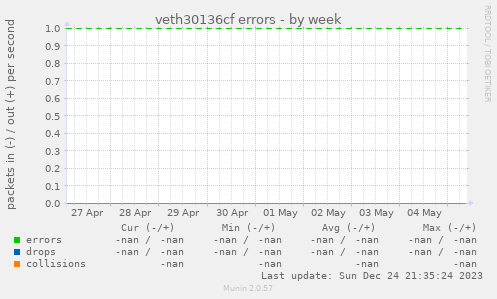 veth30136cf errors