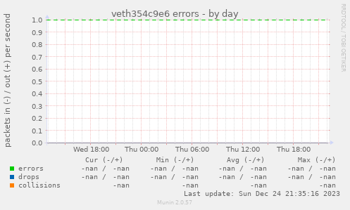 veth354c9e6 errors