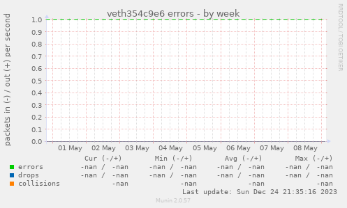 veth354c9e6 errors