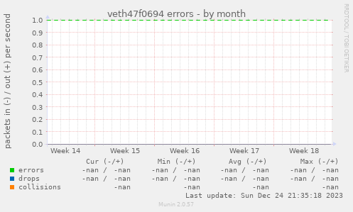 veth47f0694 errors