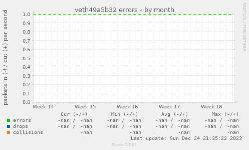 veth49a5b32 errors