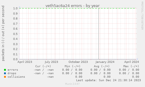 veth5ac6a24 errors