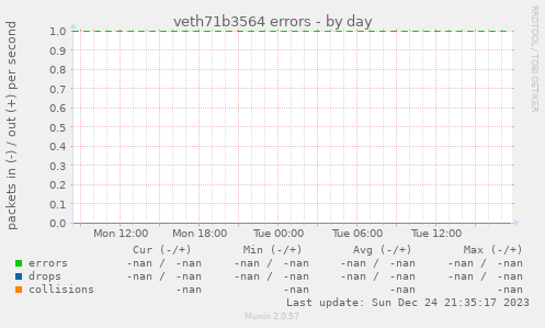 veth71b3564 errors