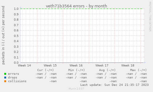 veth71b3564 errors