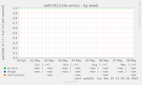 veth791216e errors