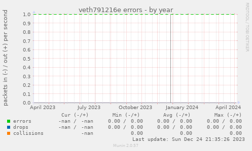 veth791216e errors