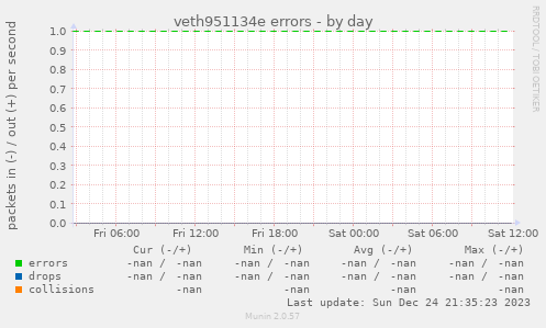 veth951134e errors