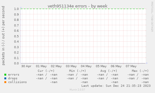 veth951134e errors