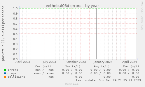 vethebaf06d errors
