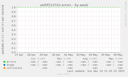 vethf153743 errors