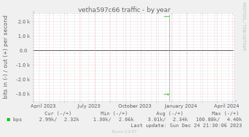 vetha597c66 traffic