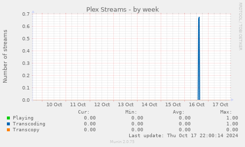 Plex Streams