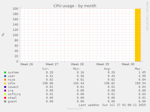 monthly graph