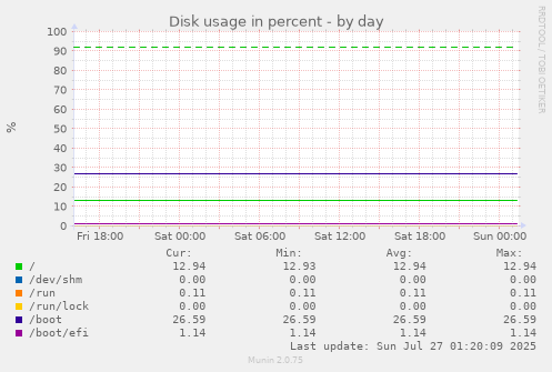 daily graph