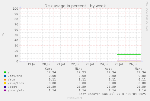 weekly graph