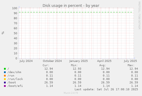 yearly graph