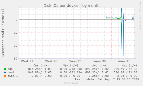 Disk IOs per device