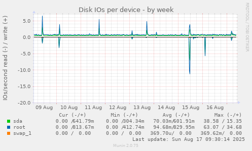 Disk IOs per device