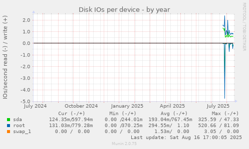Disk IOs per device