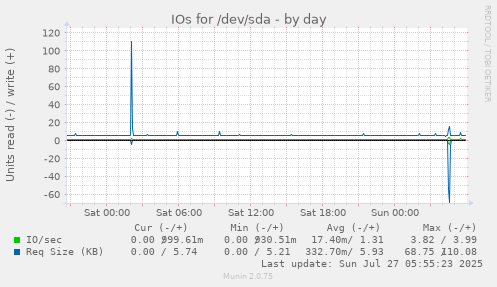 daily graph