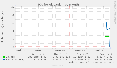 monthly graph