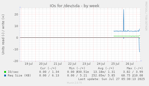 weekly graph