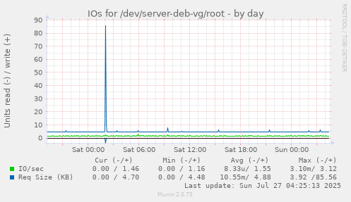 daily graph