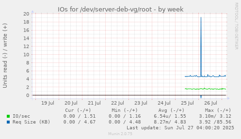 weekly graph