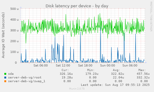 Disk latency per device