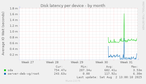 Disk latency per device