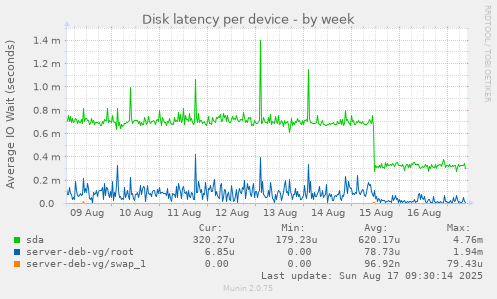 Disk latency per device