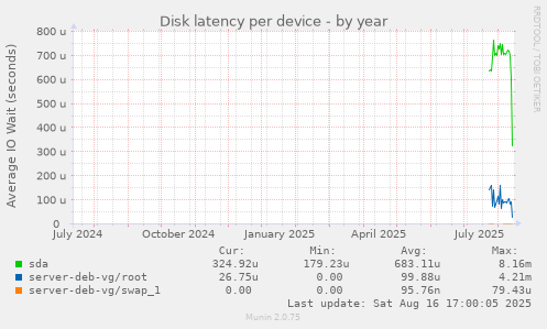 Disk latency per device