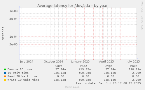 yearly graph