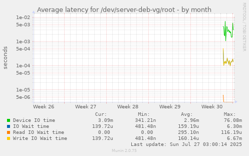 monthly graph