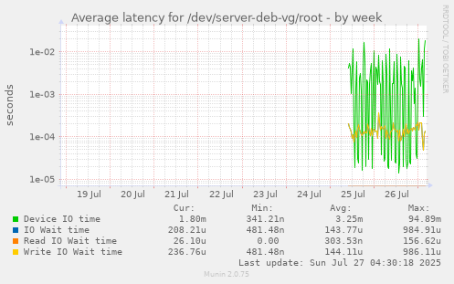 weekly graph