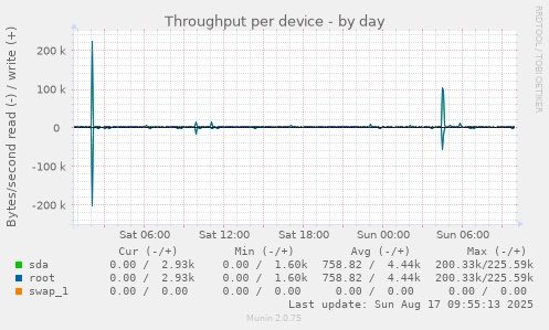 Throughput per device