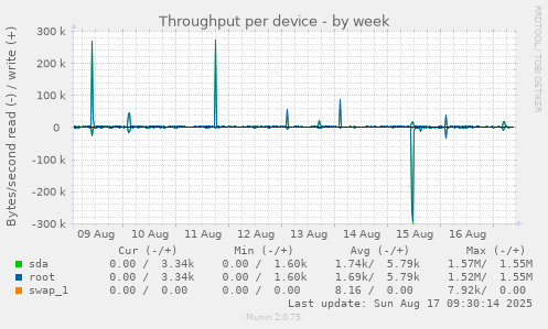 Throughput per device