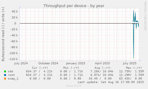 Throughput per device