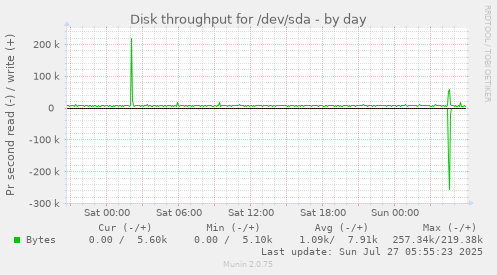 daily graph