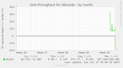 monthly graph