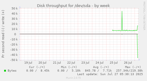 weekly graph