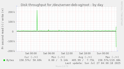 daily graph